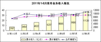 8月份軟件業務收入同比增長36.3%，信息技術咨詢服務驅動強勁增長